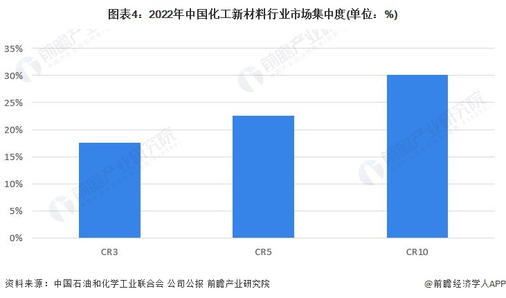 极速电竞【行业深度】洞察2023：中国化工新材料行业竞争格局及市场份额(附市场集(图4)