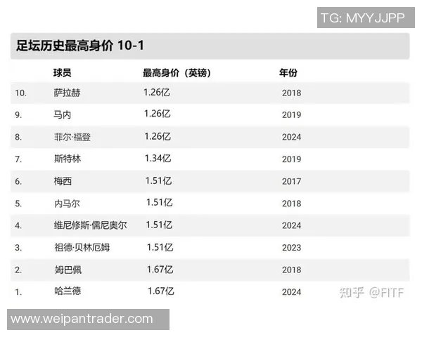 全球足球明星身价排行榜揭晓第一名是谁引发热议与关注 全球足球明星身价排行榜揭晓第一名是谁引发热议与关注